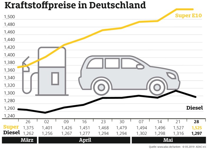 Tanken wieder etwas billiger Preisniveau bleibt dennoch hoch