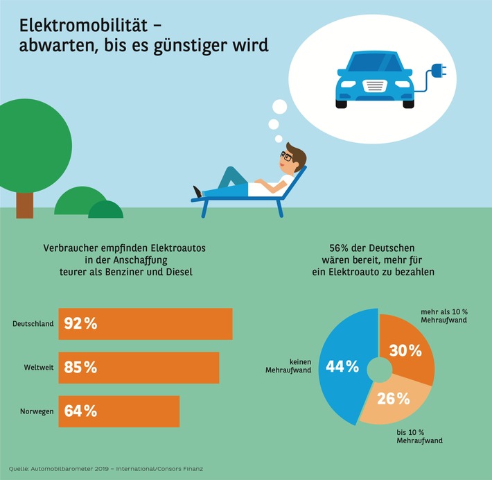 Elektromobilität – abwarten, bis es günstiger wird / Elektromobilität – abwarten, bis es günstiger wird. Weiterer Text über ots und www.presseportal.de/nr/78451 / Die Verwendung dieses Bildes ist für redaktionelle Zwecke honorarfrei. Veröffentlichung bitte unter Quellenangabe: “obs/Consors Finanz”