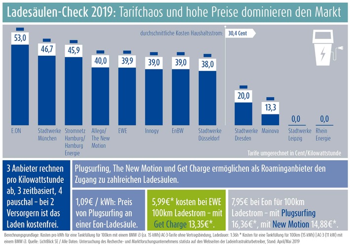 Preisvergleich von großen Ladesäulenbetreibern in Deutschland Weiterer Text über ots und www.presseportal.de/nr/22265 / Die Verwendung dieses Bildes ist für redaktionelle Zwecke honorarfrei. Veröffentlichung bitte unter Quellenangabe: “obs/LichtBlick SE”