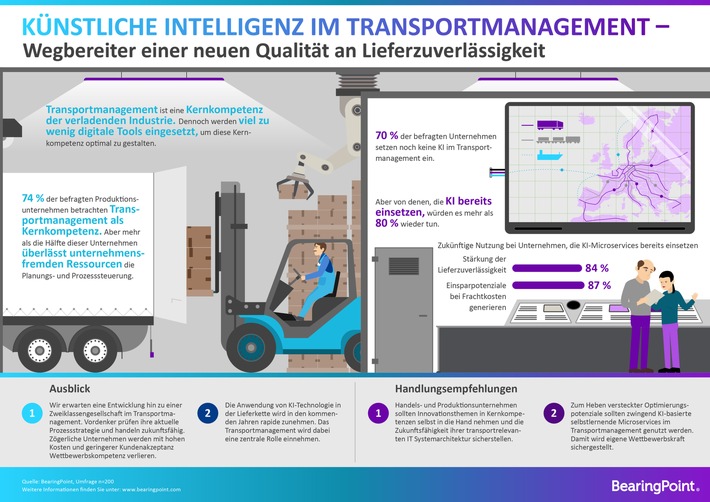 Infografik “KI im Transportmanagment”, Quelle: BearingPoint. Weiterer Text über ots und www.presseportal.de/nr/68073 / Die Verwendung dieses Bildes ist für redaktionelle Zwecke honorarfrei. Veröffentlichung bitte unter Quellenangabe: “obs/BearingPoint GmbH”