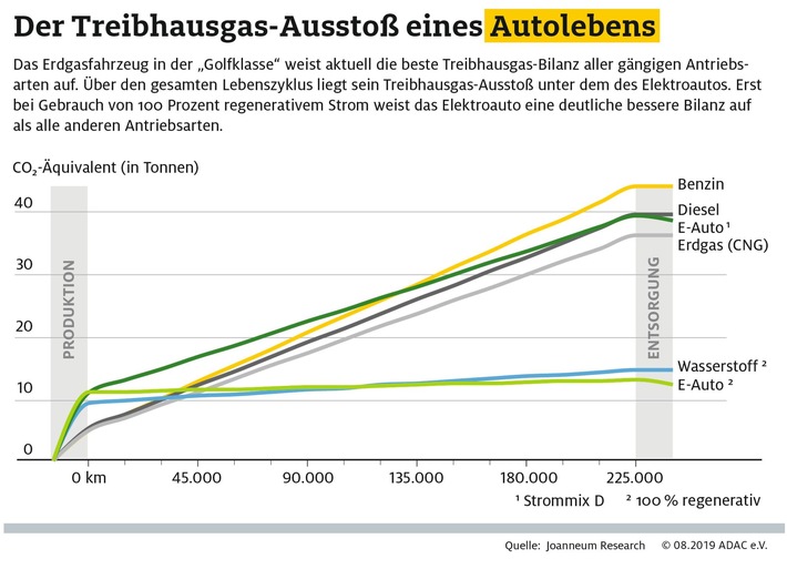 Erdgas-Pkw mit bester Treibhausgas-Bilanz / Elektroauto erst nach 8 und 14 Jahren besser als Benziner und Diesel / Aktueller Strommix verschlechtert die Bilanz des E-Autos / Treibhausgas-Ausstoß eines Autolebens Weiterer Text über ots und www.presseportal.de/nr/7849 / Die Verwendung dieses Bildes ist für redaktionelle Zwecke honorarfrei. Veröffentlichung bitte unter Quellenangabe: “obs/ADAC/ADAC-Grafik”