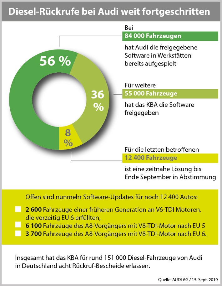 Für die letzten acht Prozent der betroffenen Diesel-Fahrzeuge von Audi in Deutschland rückt die Freigabe der technischen Abhilfe in greifbare Nähe. / Audi: “Halten Frist für Software-Updates unserer Diesel-Modelle ein” / Weiterer Text über ots und www.presseportal.de/nr/6730 / Die Verwendung dieses Bildes ist für redaktionelle Zwecke honorarfrei. Veröffentlichung bitte unter Quellenangabe: “obs/AUDI AG”