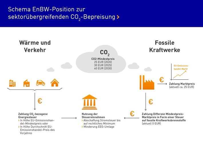 EnBW fordert sektorübergreifenden und sozialverträglich gestalteten CO2-Mindestpreis / Infografik EnBW-Position zur CO2-Bepreisung. Weiterer Text über ots und www.presseportal.de/nr/12866 / Die Verwendung dieses Bildes ist für redaktionelle Zwecke honorarfrei. Veröffentlichung bitte unter Quellenangabe: “obs/EnBW Energie Baden Württemberg AG/EnBW Infografik”