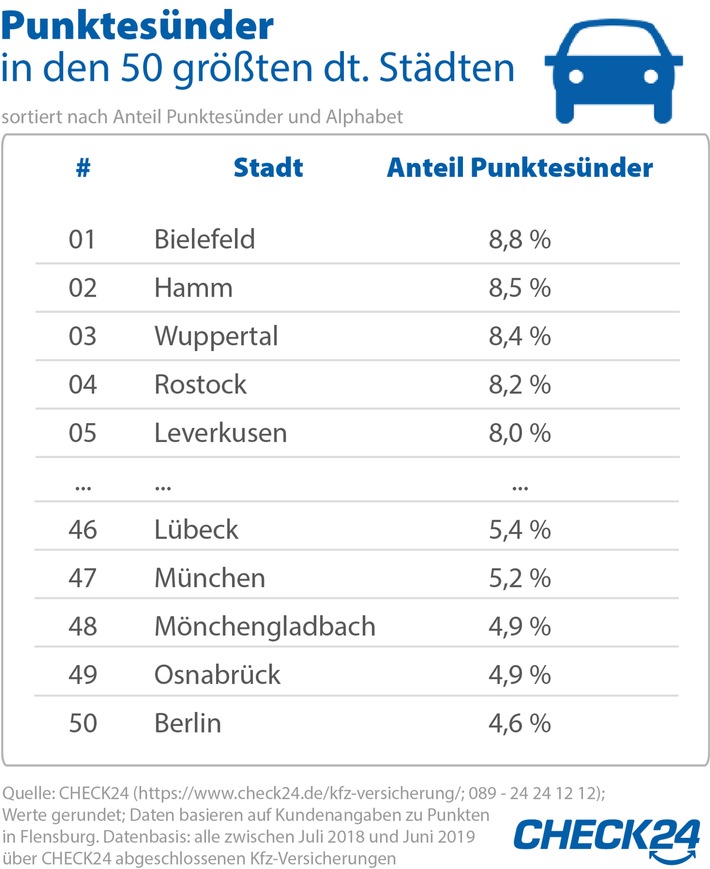 Daten basieren auf Kundenangaben zu Punkten in Flensburg. Datenbasis: alle zwischen Juli 2018 und Juni 2019 über CHECK24 abgeschlossenen Kfz-Versicherungen / Punkte in Flensburg: In Bielefeld sind die meisten Verkehrsrowdys unterwegs / Quelle: CHECK24 (www.check24.de/kfz-versicherung/; 089 – 24 24 12 12), Angaben ohne Gewähr / Weiterer Text über ots und www.presseportal.de/nr/73164 / Die Verwendung dieses Bildes ist für redaktionelle Zwecke honorarfrei. Veröffentlichung bitte unter Quellenangabe: “obs/CHECK24 GmbH”