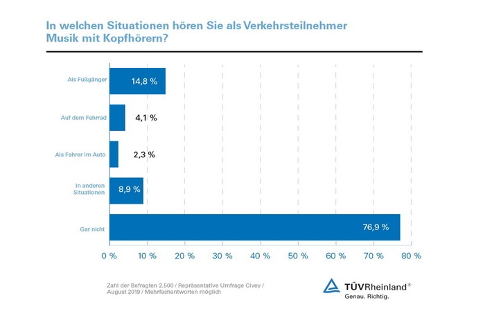 Umfrage Civey Kopfhörer Straßenverkehr. Grafik: TÜV Rheinland. Weiterer Text über ots und www.presseportal.de/nr/31385 / Die Verwendung dieses Bildes ist für redaktionelle Zwecke honorarfrei. Veröffentlichung bitte unter Quellenangabe: “obs/TÜV Rheinland AG”