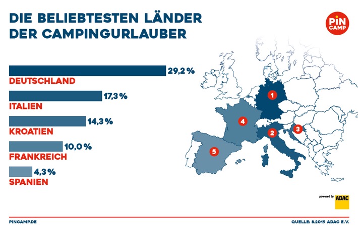 In diese Länder fahren Campingurlauber am liebsten. Weiterer Text über ots und www.presseportal.de/nr/122834 / Die Verwendung dieses Bildes ist für redaktionelle Zwecke honorarfrei. Veröffentlichung bitte unter Quellenangabe: “obs/ADAC SE/ADAC Camping GmbH”