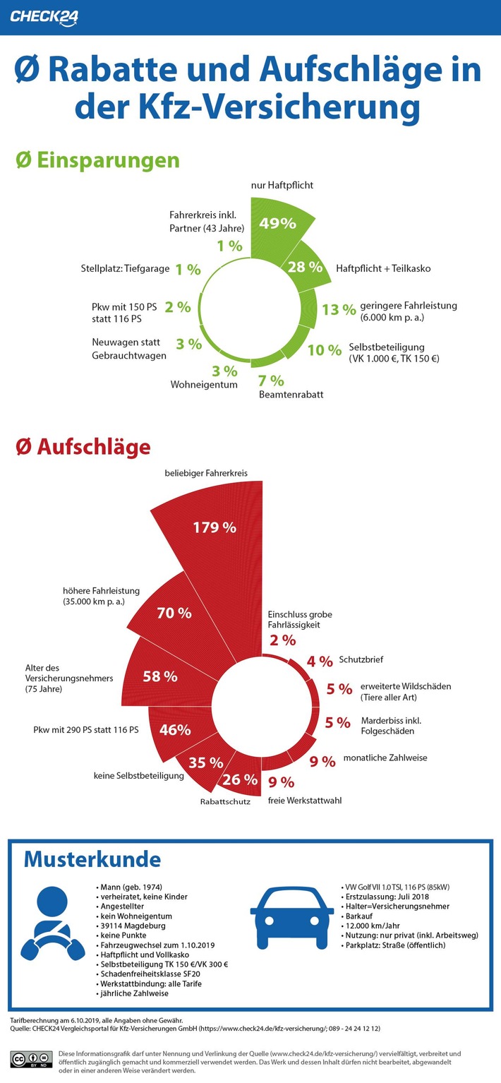 Rabatte und Aufschläge in der Kfz-Versicherung. Weiterer Text über ots und www.presseportal.de/nr/73164 / Die Verwendung dieses Bildes ist für redaktionelle Zwecke honorarfrei. Veröffentlichung bitte unter Quellenangabe: “obs/CHECK24 GmbH”