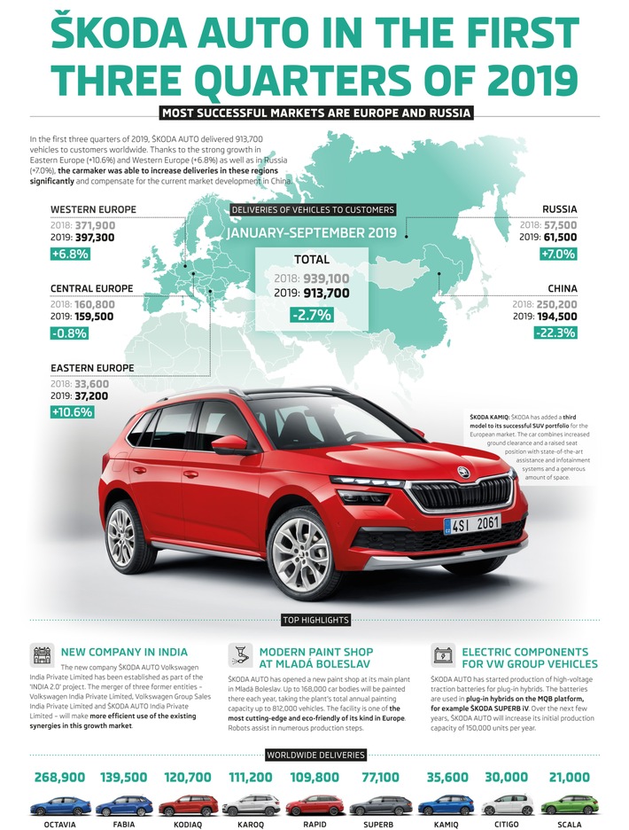 SKODA liefert in den ersten drei Jahresquartalen 913.700 Fahrzeuge aus. Starke Zuwächse erzielt SKODA in den ersten drei Quartalen in Ost- (+10,6 %) und Westeuropa (+6,8 %) sowie in Russland (+7,0 %). Weiterer Text über ots und www.presseportal.de/nr/28249 / Die Verwendung dieses Bildes ist für redaktionelle Zwecke honorarfrei. Veröffentlichung bitte unter Quellenangabe: “obs/Skoda Auto Deutschland GmbH”