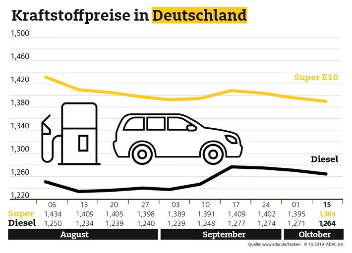 In dieser Woche können Autofahrer entspannt an die Zapfsäulen fahren, denn laut aktueller Auswertung des ADAC sind die Preise für Diesel und Super rückläufig. Weiterer Text über ots und www.presseportal.de/nr/7849 / Die Verwendung dieses Bildes ist für redaktionelle Zwecke honorarfrei. Veröffentlichung bitte unter Quellenangabe: “obs/ADAC/ADAC e.V.”