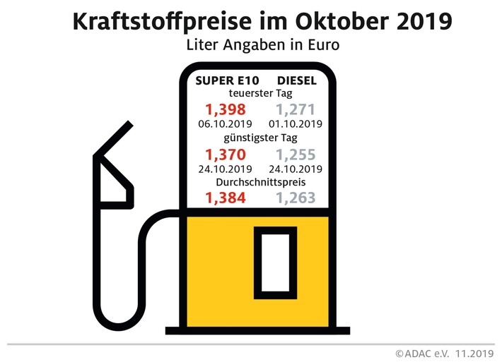 Kraftstoffpreise im Oktober 2019. Preisdifferenz zwischen Benzin und Diesel so gering wie zuletzt im März. Weiterer Text über ots und www.presseportal.de/nr/7849 / Die Verwendung dieses Bildes ist für redaktionelle Zwecke honorarfrei. Veröffentlichung bitte unter Quellenangabe: “obs/ADAC e.V.”