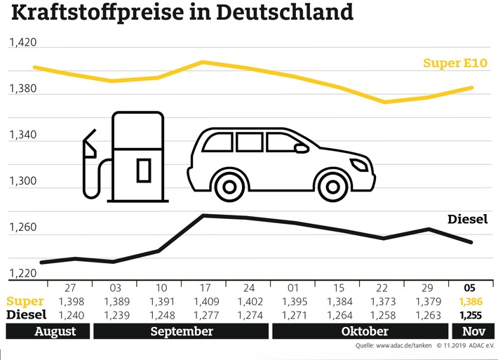 Kraftstoffpreise im Wochenvergleich / Rohölnotierungen steigen. Weiterer Text über ots und www.presseportal.de/nr/7849 / Die Verwendung dieses Bildes ist für redaktionelle Zwecke honorarfrei. Veröffentlichung bitte unter Quellenangabe: “obs/ADAC/ADAC e.V.”