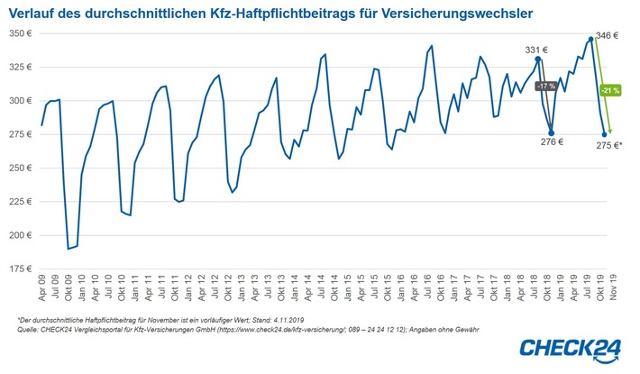 Kfz-Versicherung: Haftpflichtbeitrag seit August um 21 Prozent gesunken / Quelle: CHECK24 Vergleichsportal für Kfz-Versicherungen GmbH (https://www.check24.de/kfz-versicherung/; 089 – 24 24 12 12); Angaben ohne Gewähr. Weiterer Text über ots und www.presseportal.de/nr/73164 / Die Verwendung dieses Bildes ist für redaktionelle Zwecke honorarfrei. Veröffentlichung bitte unter Quellenangabe: “obs/CHECK24 GmbH”