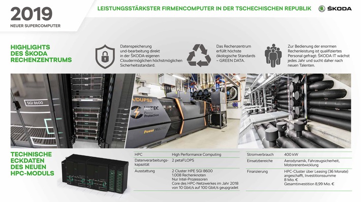 Infografik 1: die Installation des neuen Supercomputers im Jahr 2019. Weiterer Text über ots und www.presseportal.de/nr/28249 / Die Verwendung dieses Bildes ist für redaktionelle Zwecke honorarfrei. Veröffentlichung bitte unter Quellenangabe: “obs/Skoda Auto Deutschland GmbH”