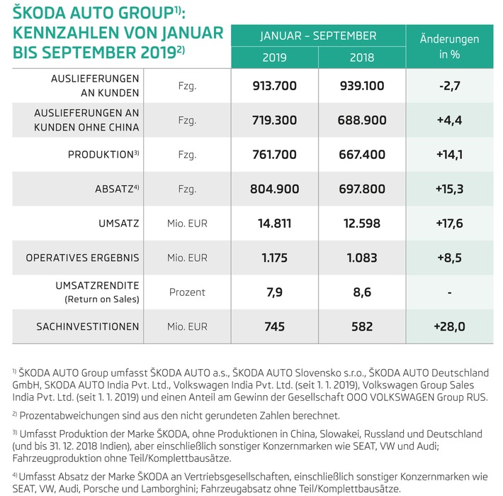 SKODA AUTO steigert in den ersten neun Monaten 2019 Umsatz und Operatives Ergebnis: Von Januar bis September erzielte SKODA AUTO einen Umsatz in Höhe von 14,8 Milliarden Euro – das entspricht einer Steigerung um 17,6 Prozent im Vergleich zum Vorjahreszeitraum und gleichzeitig einem Bestwert in der bisherigen Unternehmensgeschichte. Weiterer Text über ots und www.presseportal.de/nr/28249 / Die Verwendung dieses Bildes ist für redaktionelle Zwecke honorarfrei. Veröffentlichung bitte unter Quellenangabe: “obs/Skoda Auto Deutschland GmbH”