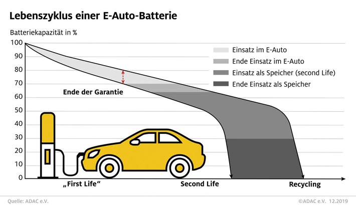 So funktioniert das Recycling von E-Auto-Batterien / Im Second Life können Batterien noch viele Jahre genutzt werden. Weiterer Text über ots und www.presseportal.de/nr/7849 / Die Verwendung dieses Bildes ist für redaktionelle Zwecke honorarfrei. Veröffentlichung bitte unter Quellenangabe: “obs/ADAC”