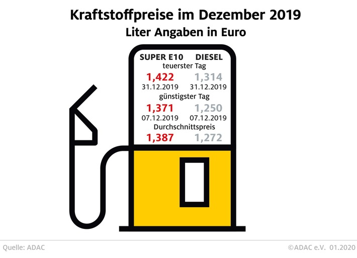 Kraftstoffpreise im Dezember 2019. Weiterer Text über ots und www.presseportal.de/nr/7849 / Die Verwendung dieses Bildes ist für redaktionelle Zwecke honorarfrei. Veröffentlichung bitte unter Quellenangabe: “obs/ADAC e.V.”