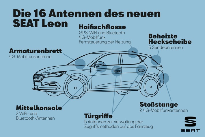 Der neue SEAT Leon: Antennen für die Zukunft