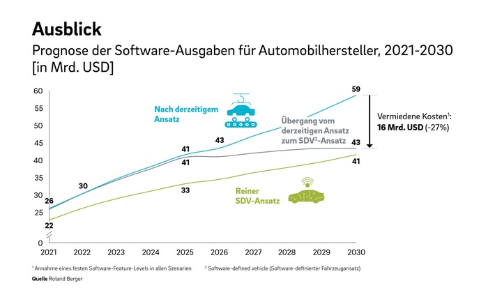 Automobilindustrie: Ausgaben für Software steigen bis 2030 auf bis zu 59 Mrd. US-Dollar pro Jahr